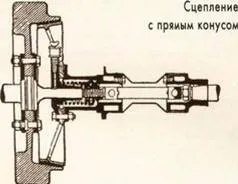 Що таке зчеплення автомобіля і як воно працює (автомобіля) Що таке зчеплення автомобіля і як воно працює