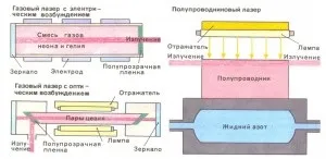 Що таке лазер