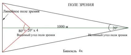Що таке фактор сутінків бінокля (сутінків) Що таке фактор сутінків бінокля