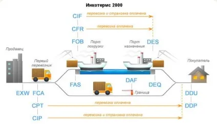 Що таке Інкотермс (incoterms)