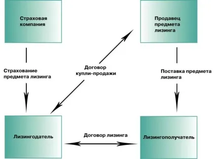 Що таке лізинг