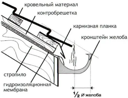 Що таке водостічна система, енциклопедія будівництва youspec (водостік) Що таке водостічна система, енциклопедія будівництва youspec