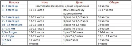 Скільки потрібно спати дитині в годиннику таблиця, мамині шпаргалочкі (годинах) Скільки потрібно спати дитині в годиннику таблиця, мамині шпаргалочкі