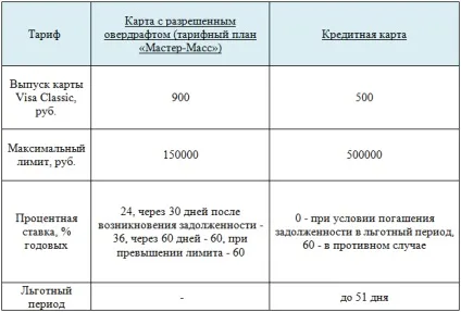 Дебетова карта з дозволеним овердрафтом або кредитка що вибрати (дебетова) Дебетова карта з дозволеним овердрафтом або кредитка що вибрати