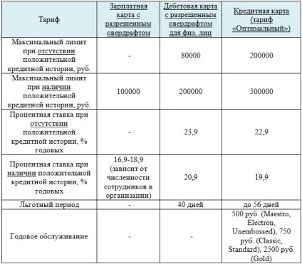 Дебетова карта з дозволеним овердрафтом або кредитка що вибрати (дозволених) Дебетова карта з дозволеним овердрафтом або кредитка що вибрати