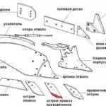 Леміш плуга - характеристики, призначення (призначення) Леміш плуга - характеристики, призначення