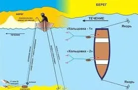 Ловля карася з човна снасті, прикормка, відео (підгодовування) Ловля карася з човна снасті, прикормка, відео