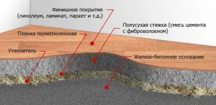 Легка стяжка для підлоги теплого (полегшена) відео-інструкція по монтажу своїми руками, фото (статі) Легка стяжка для підлоги теплого (полегшена) відео-інструкція по монтажу своїми руками, фото