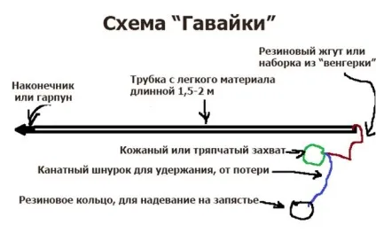 Ловля риби на Гавайка