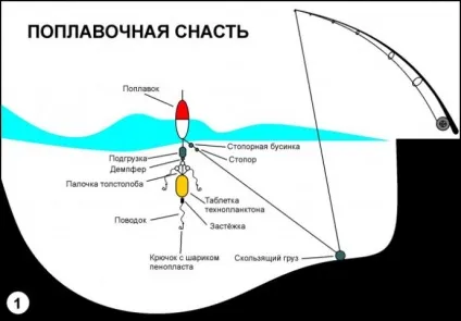 Ловля товстолобика на технопланктон, техніка лову й огляд снастей (лову) Ловля товстолобика на технопланктон, техніка лову й огляд снастей