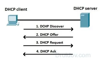 Dhcp що це таке