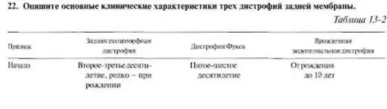 дистрофії рогівки