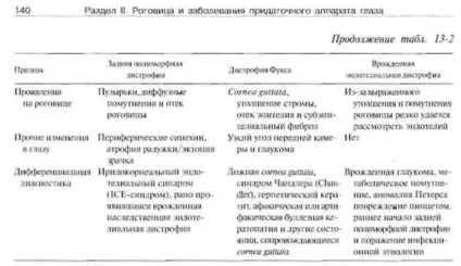 дистрофії рогівки