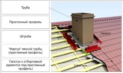 Димар для каміна своїми руками пристрій, схема, перетин (каміна) Димар для каміна своїми руками пристрій, схема, перетин