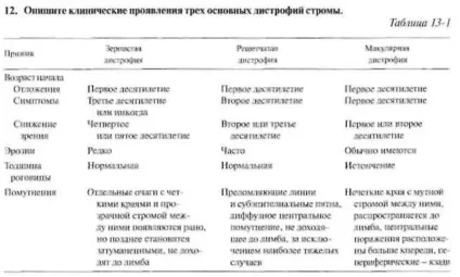 дистрофії рогівки