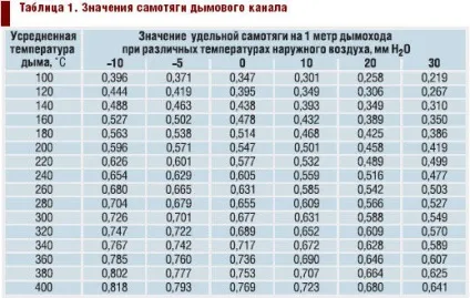 Димар для каміна своїми руками пристрій, схема, перетин (своїми) Димар для каміна своїми руками пристрій, схема, перетин