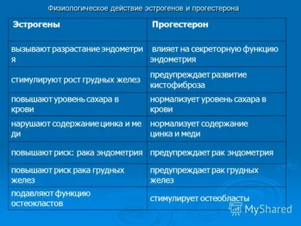 Дисбаланс естрогену і прогестерону