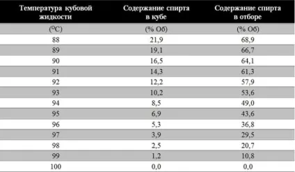 Подвійний перегін самогону в домашніх умовах з відсіканням голів і хвостів (перегін) Подвійний перегін самогону в домашніх умовах з відсіканням голів і хвостів