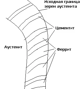 евтектоїдних перетворення