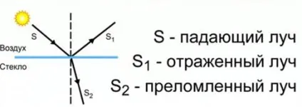 Фізика 8 клас відбиття світла