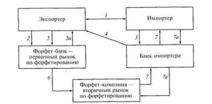 Форфетирование - студопедія