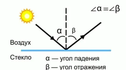 Фізика 8 клас відбиття світла