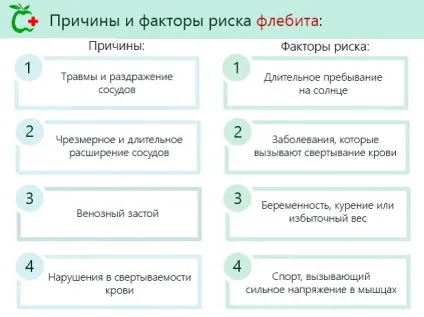 Флебіт вени на руці лікування, поверхневий і постін'єкційних, причини (флебіт) Флебіт вени на руці лікування, поверхневий і постін'єкційних, причини