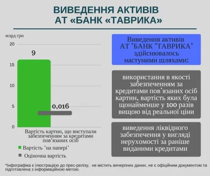 Фонд гарантування вкладів розповів про схеми виведення активів з банку - Таврика (вкладів) Фонд гарантування вкладів розповів про схеми виведення активів з банку - Таврика