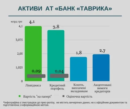 Фонд гарантування вкладів розповів про схеми виведення активів з банку - Таврика (гарантування) Фонд гарантування вкладів розповів про схеми виведення активів з банку - Таврика