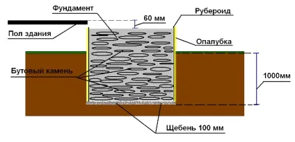 Фундамент під піч технологія зведення (фундамент піч) Фундамент під піч технологія зведення