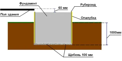 Фундамент під піч технологія зведення (піч) Фундамент під піч технологія зведення