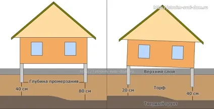 Фундамент на болоті