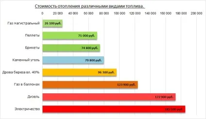 Газове опалення будинку від газгольдера і балонів (газгольдера) Газове опалення будинку від газгольдера і балонів
