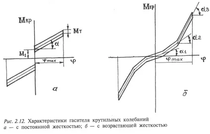 Гаситель крутильних коливань