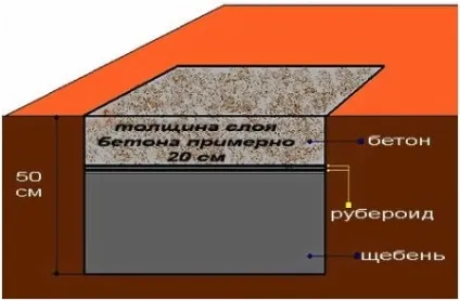 Фундамент під піч - розрахунок, технологія, приклади (розрахунок) Фундамент під піч - розрахунок, технологія, приклади