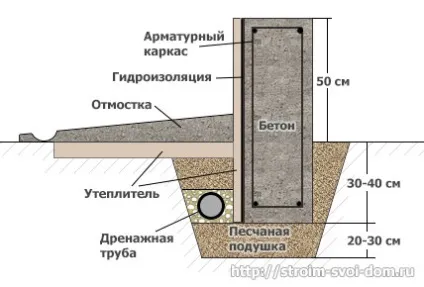 Фундамент на болоті