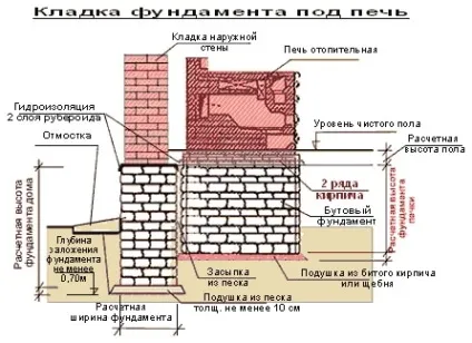 Фундамент під піч - розрахунок, технологія, приклади (розрахунок) Фундамент під піч - розрахунок, технологія, приклади