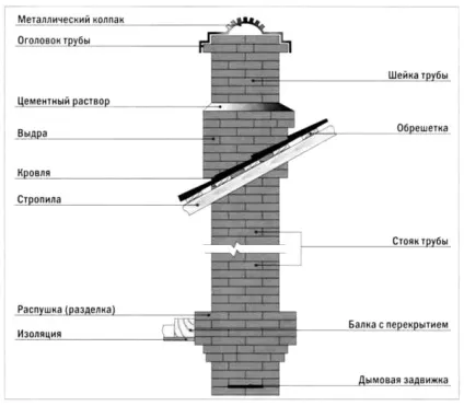 Футеровка димоходів основні моменти (футеровка) Футеровка димоходів основні моменти