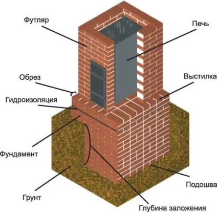 Фундамент під піч своїми руками відео урок як побудувати (піч) Фундамент під піч своїми руками відео урок як побудувати