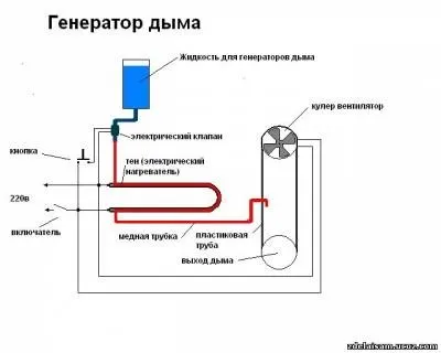 Генератор диму (the smoke generator), майстер-клас своїми руками