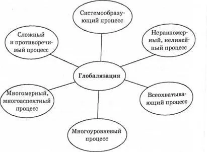 Глобалізація економіки і загальцивілізаційні проблеми людства, глобалізація як закономірний (глобалізація) Глобалізація економіки і загальцивілізаційні проблеми людства, глобалізація як закономірний