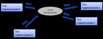 Генезис знань розумний інтернет речей (моделювання логістики на борту літака) Генезис знань розумний інтернет речей