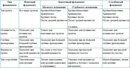 Глибина фундаменту під гараж - розрахунки і вибір типу підстави (підстави) Глибина фундаменту під гараж - розрахунки і вибір типу підстави