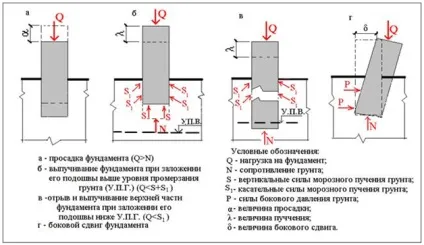 Глибина фундаменту під гараж - розрахунки і вибір типу підстави (гараж) Глибина фундаменту під гараж - розрахунки і вибір типу підстави
