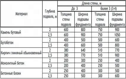 Глибина фундаменту під гараж - розрахунки і вибір типу підстави (підстави) Глибина фундаменту під гараж - розрахунки і вибір типу підстави