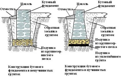 Глибина фундаменту під гараж - розрахунки і вибір типу підстави (підстави) Глибина фундаменту під гараж - розрахунки і вибір типу підстави