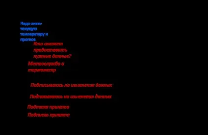 Генезис знань розумний інтернет речей (бізнес-моделювання в сільському господарстві) Генезис знань розумний інтернет речей