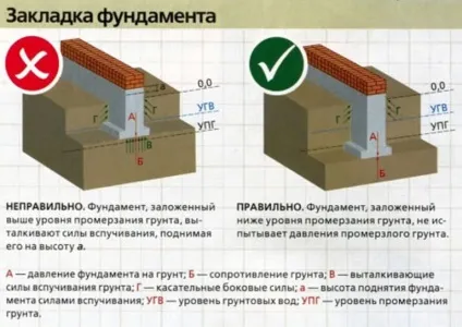 Глибина фундаменту під гараж - розрахунки і вибір типу підстави (типу) Глибина фундаменту під гараж - розрахунки і вибір типу підстави