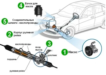 Гідропідсилювач керма пристрій, принцип роботи насоса, рейки (принцип) Гідропідсилювач керма пристрій, принцип роботи насоса, рейки