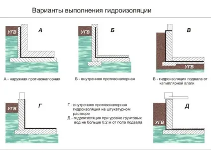 гідроізоляція льоху
